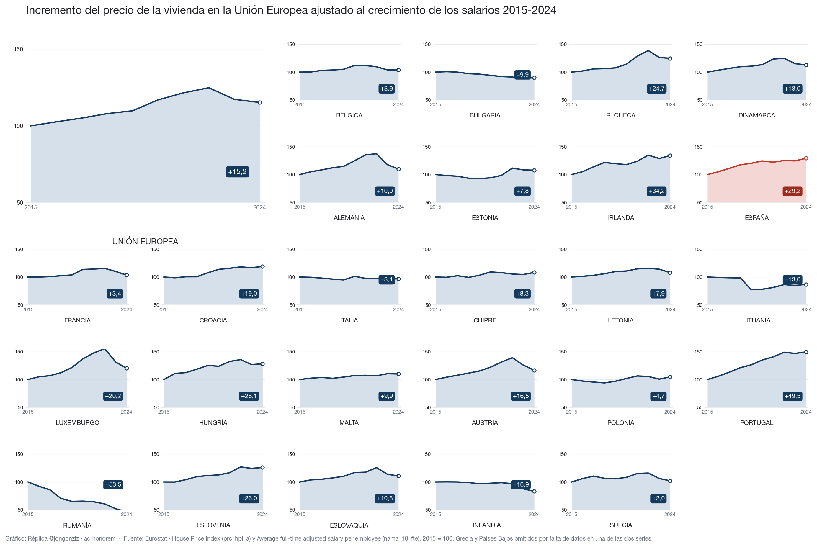Evolución precio vivienda UE. Deflactado con salarios (light)