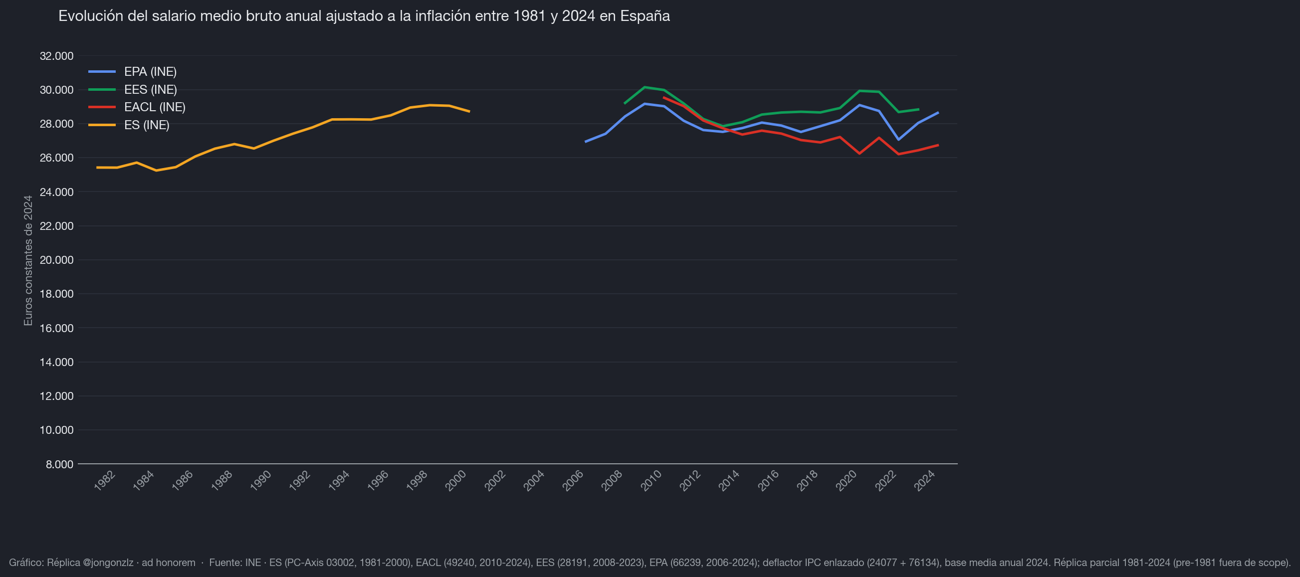 Histórico salarios España. 1964-2024 (dark)