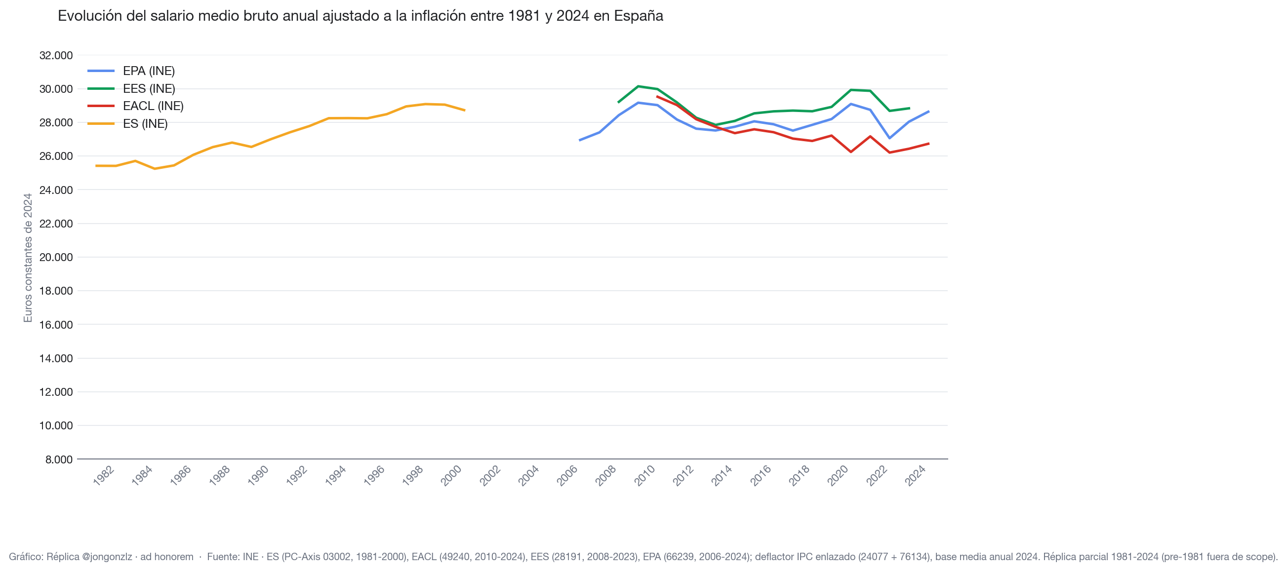 Histórico salarios España. 1964-2024 (light)