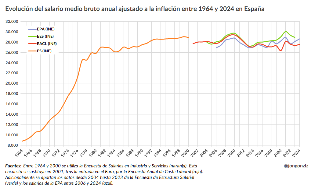 Histórico salarios España. 1964-2024 (original)