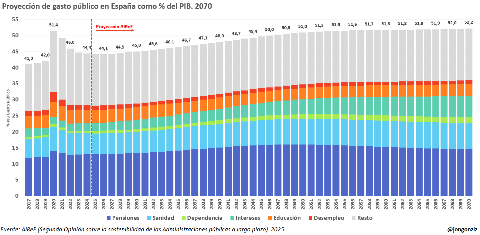 Proyección de gasto público en España como % del PIB. 2070 (original)