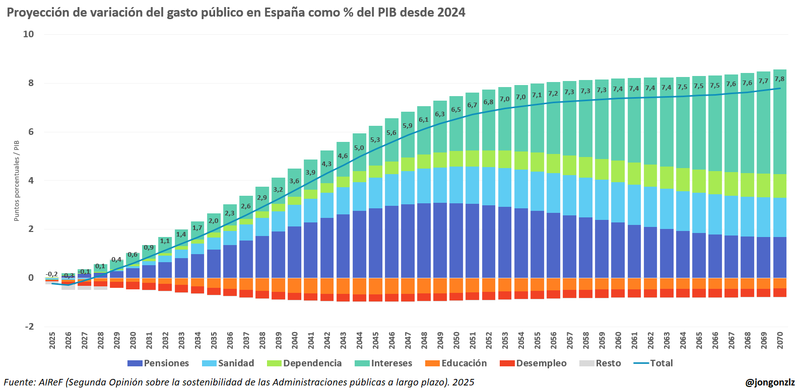 Proyección de variación del gasto público. 2070 (original)