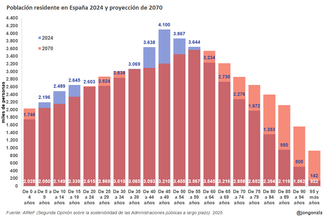 Proyección población residente. AIReF. 2070 (original)