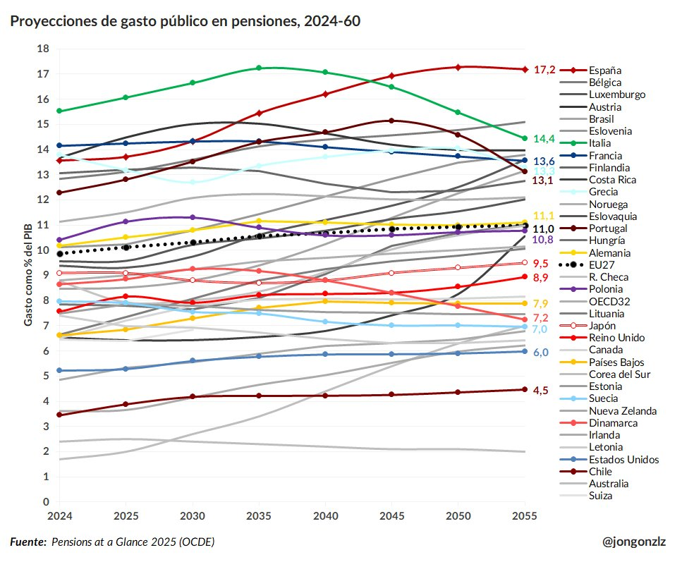 Proyecciones gasto público pensiones. OCDE. 2024-2060 (original)