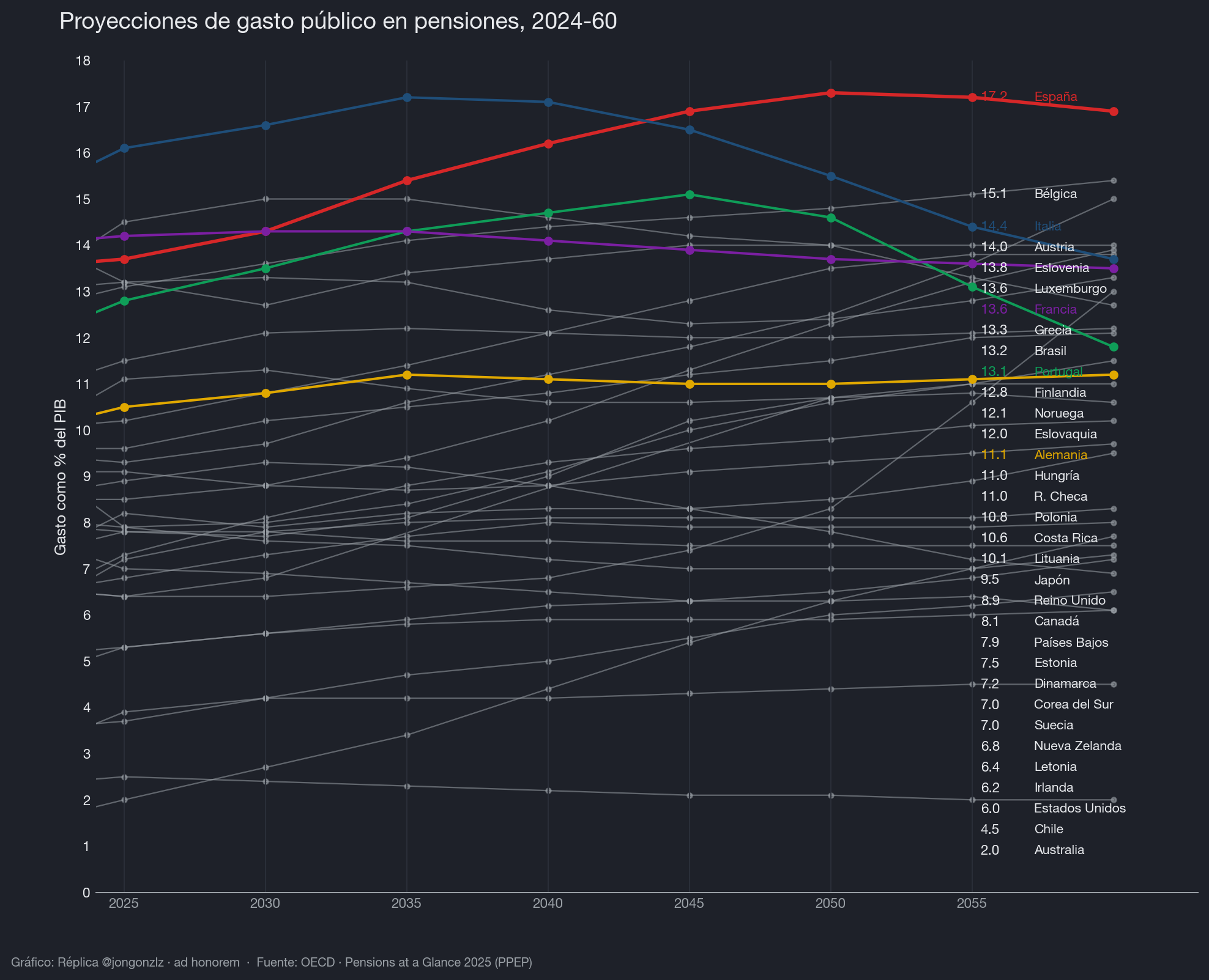 Proyecciones gasto público pensiones. OCDE. 2024-2060 (dark)