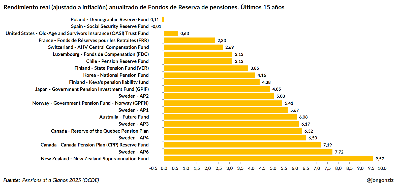 Rendimiento real Fondos de Reserva Pensiones. OCDE. 2024 (original)
