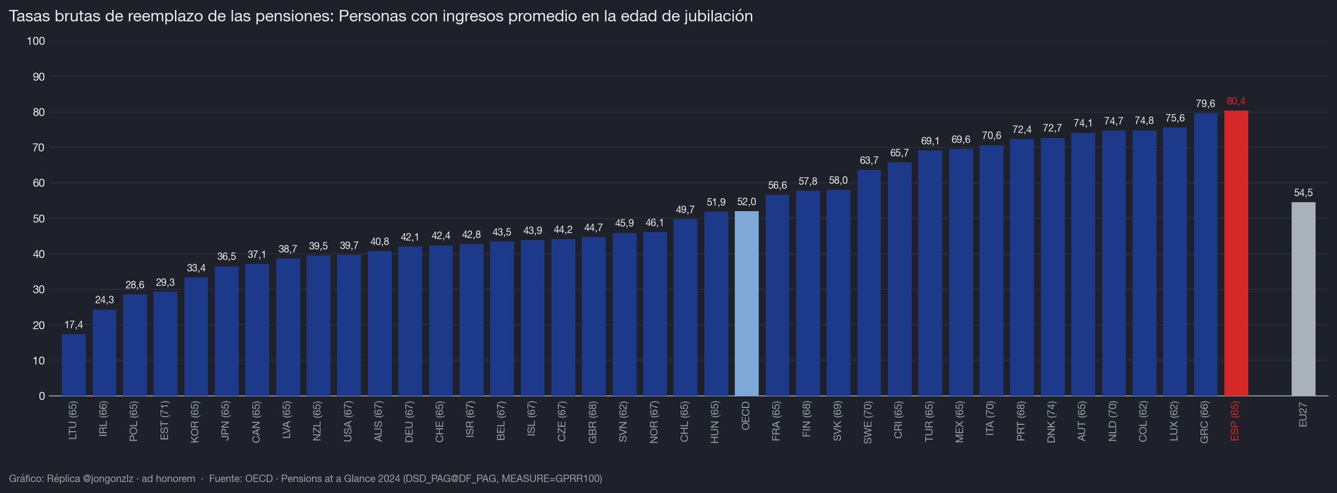 Tasas brutas de reemplazo. OCDE. 2024 (dark)