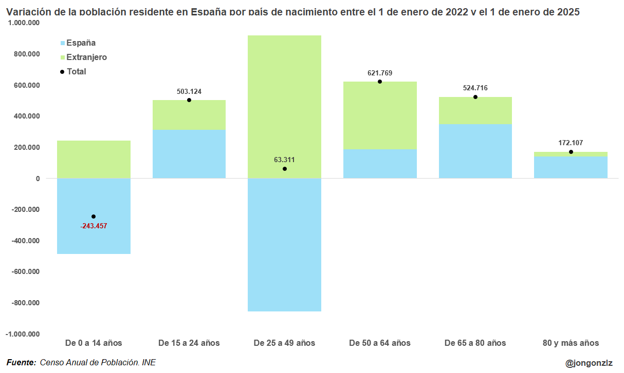 Variación de la población residente en España últimos 3 años. Por grupos de edad (original)