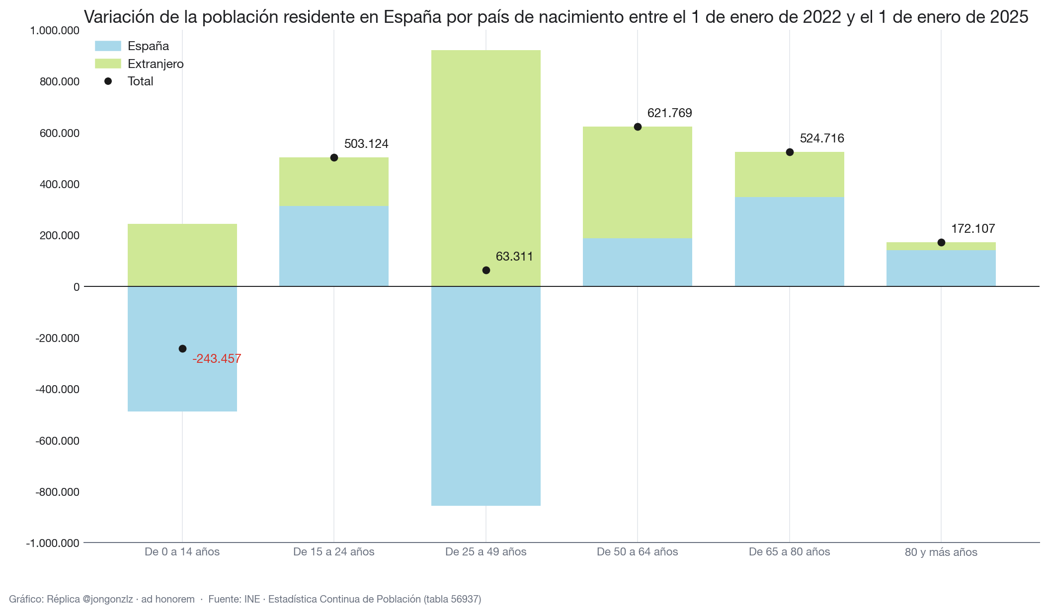 Variación de la población residente en España últimos 3 años. Por grupos de edad (light)