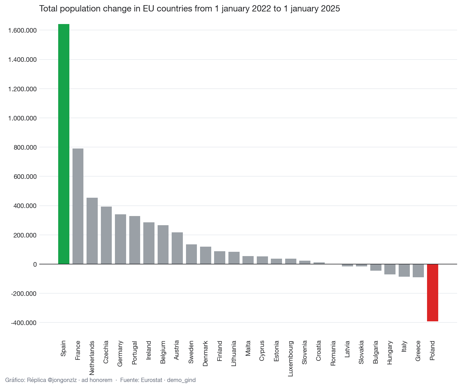 Variación de la población UE últimos 3 años (light)