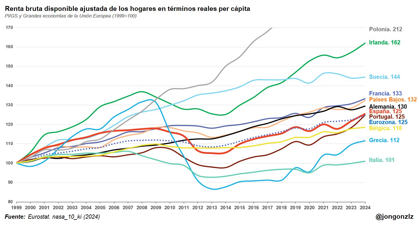 Variación de la renta bruta disponible. UE. 1999-2025 (original)