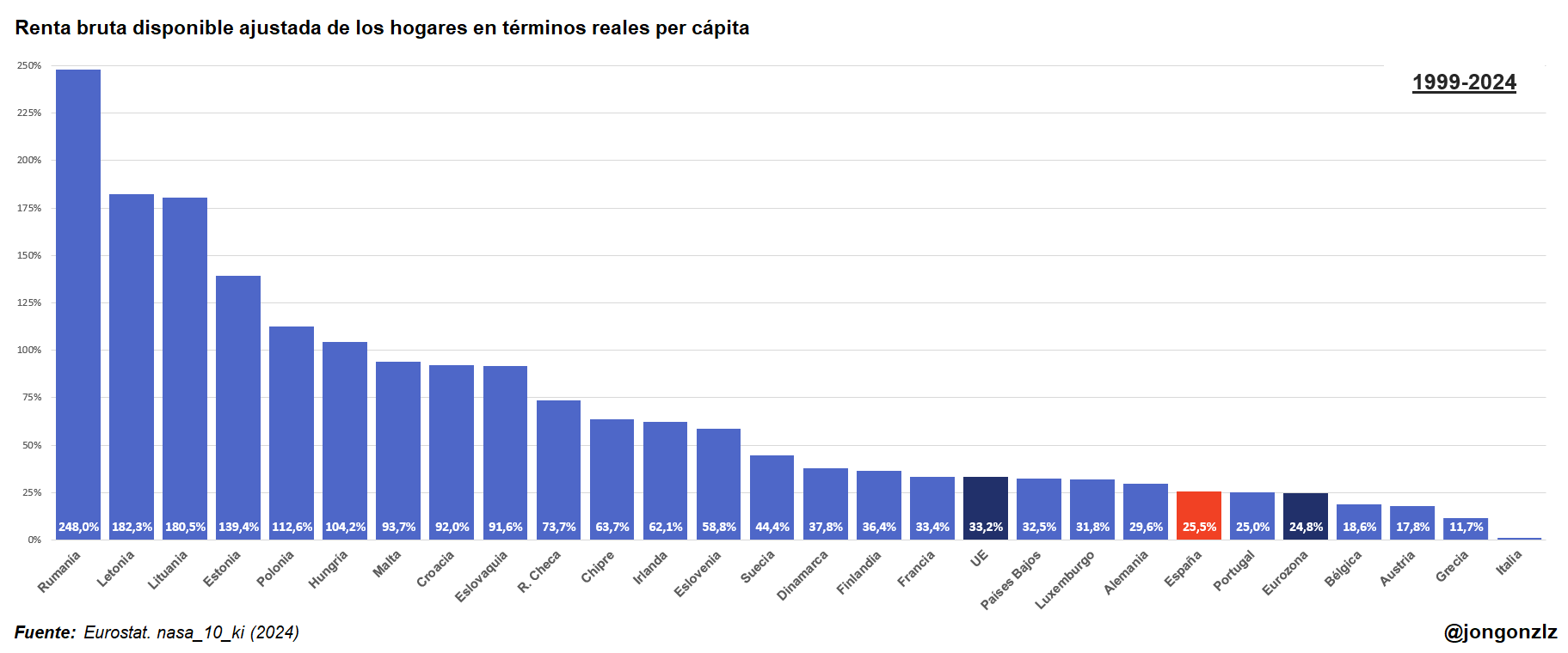 Variación de la renta bruta disponible. UE (original)