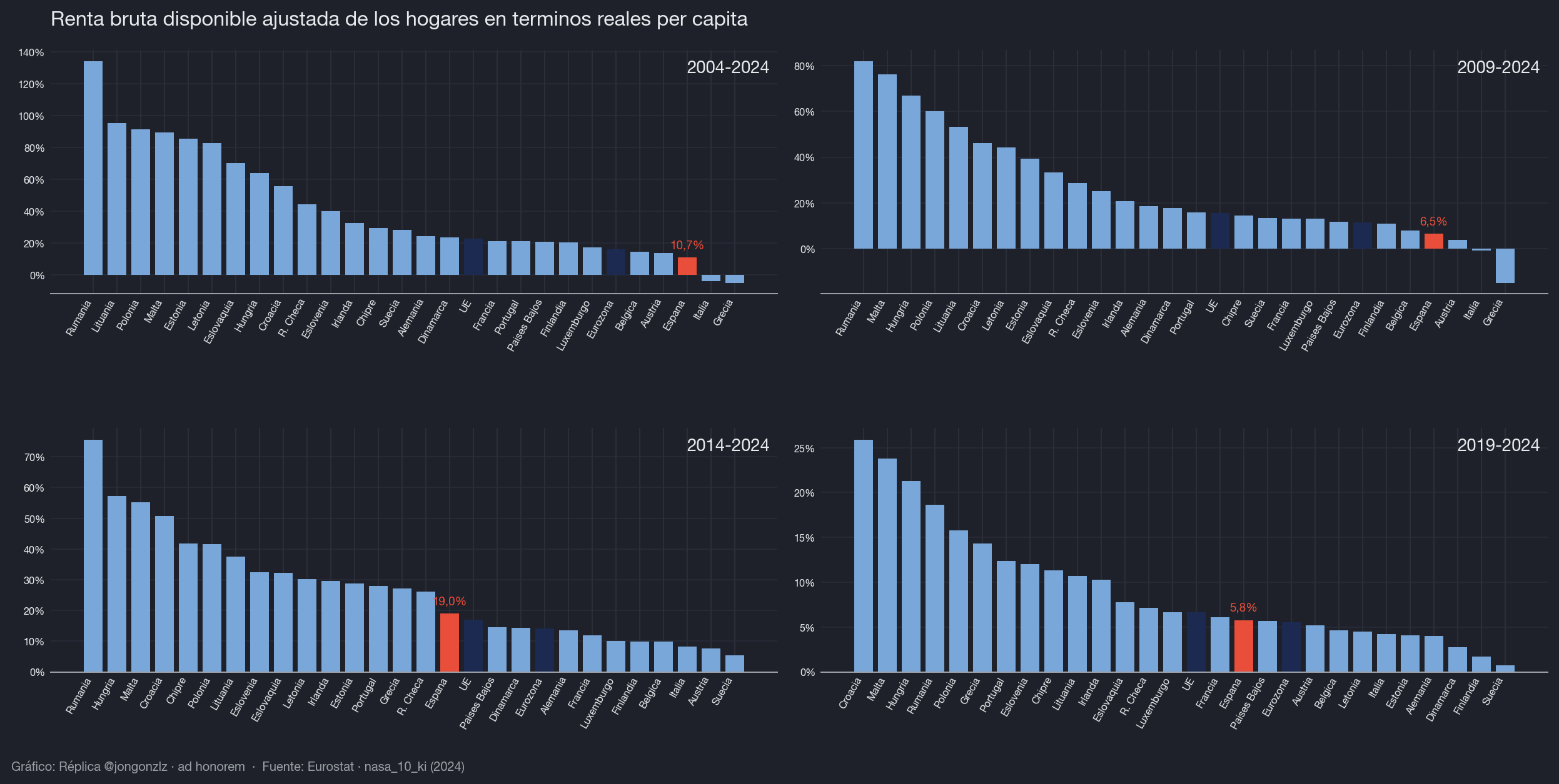 Variación de la renta bruta disponible. UE (dark)