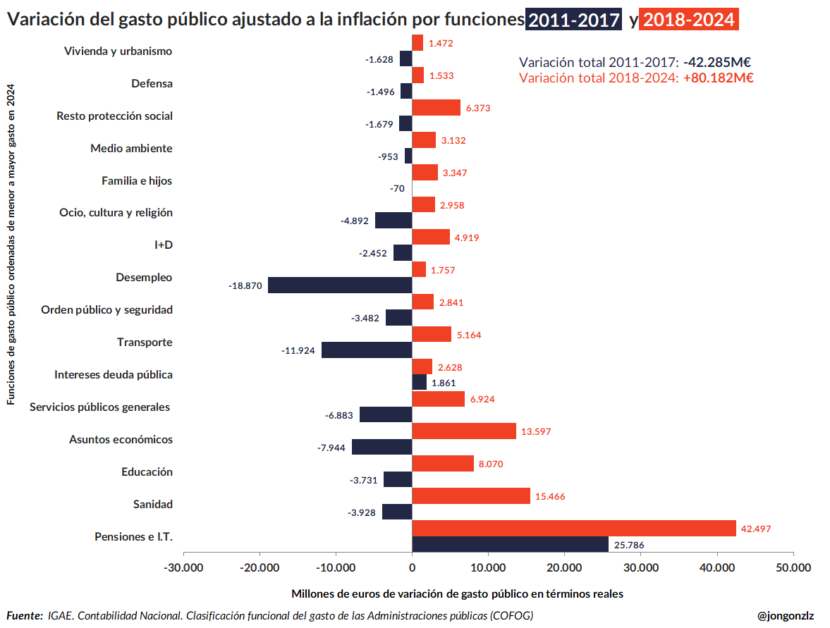 Variación del gasto público ajustado a la inflación. 2 gobiernos (original)