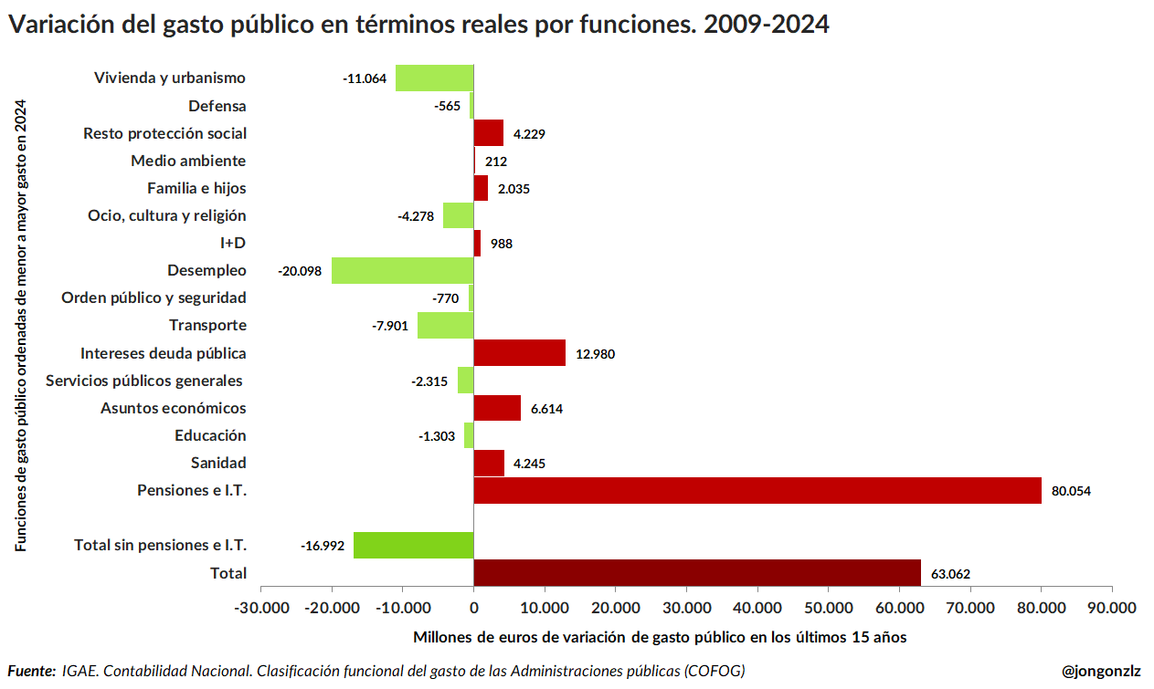 Variación del gasto público en términos reales por funciones. 2009-2024 (original)