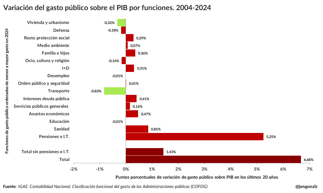 Variación del gasto público sobre PIB por funciones. 2004-2024 (original)