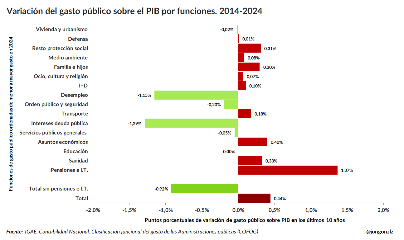Variación del gasto público sobre PIB por funciones. 2014-2024 (original)
