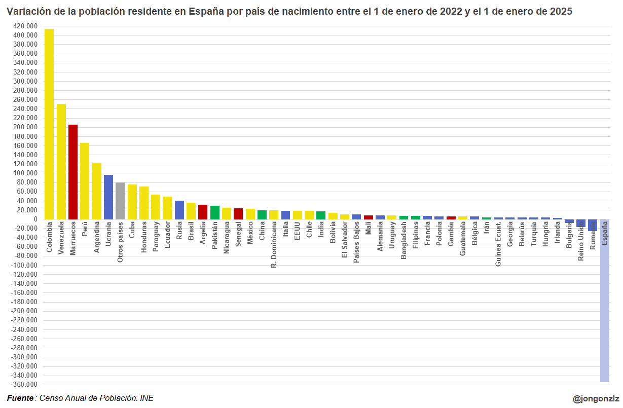 Variación población residente España últimos 3 años. (original)
