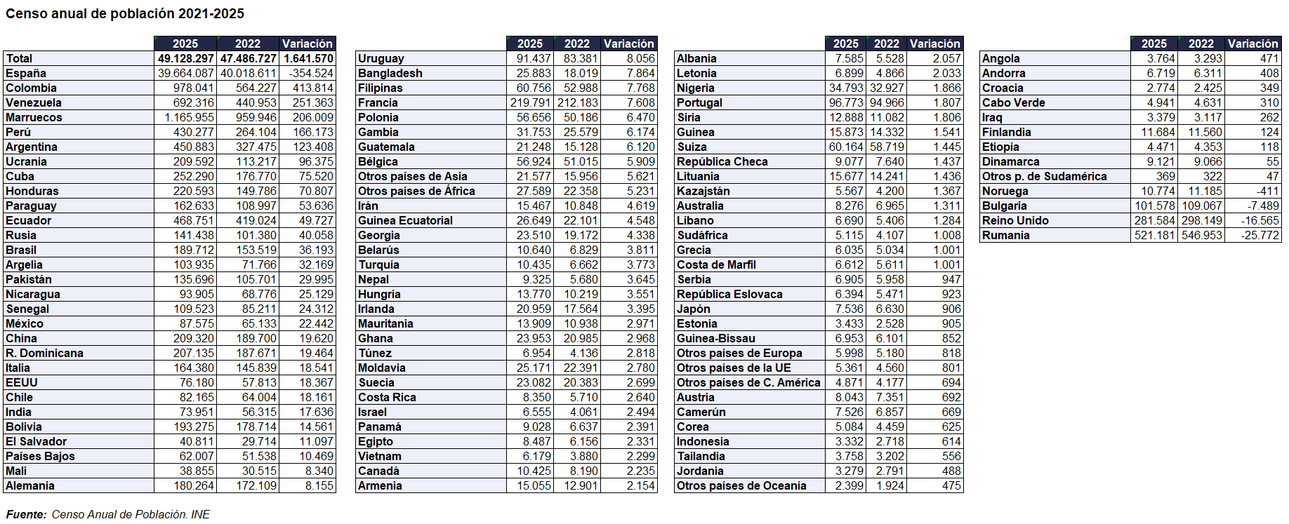 Variación población residente España últimos 3 años. (original)