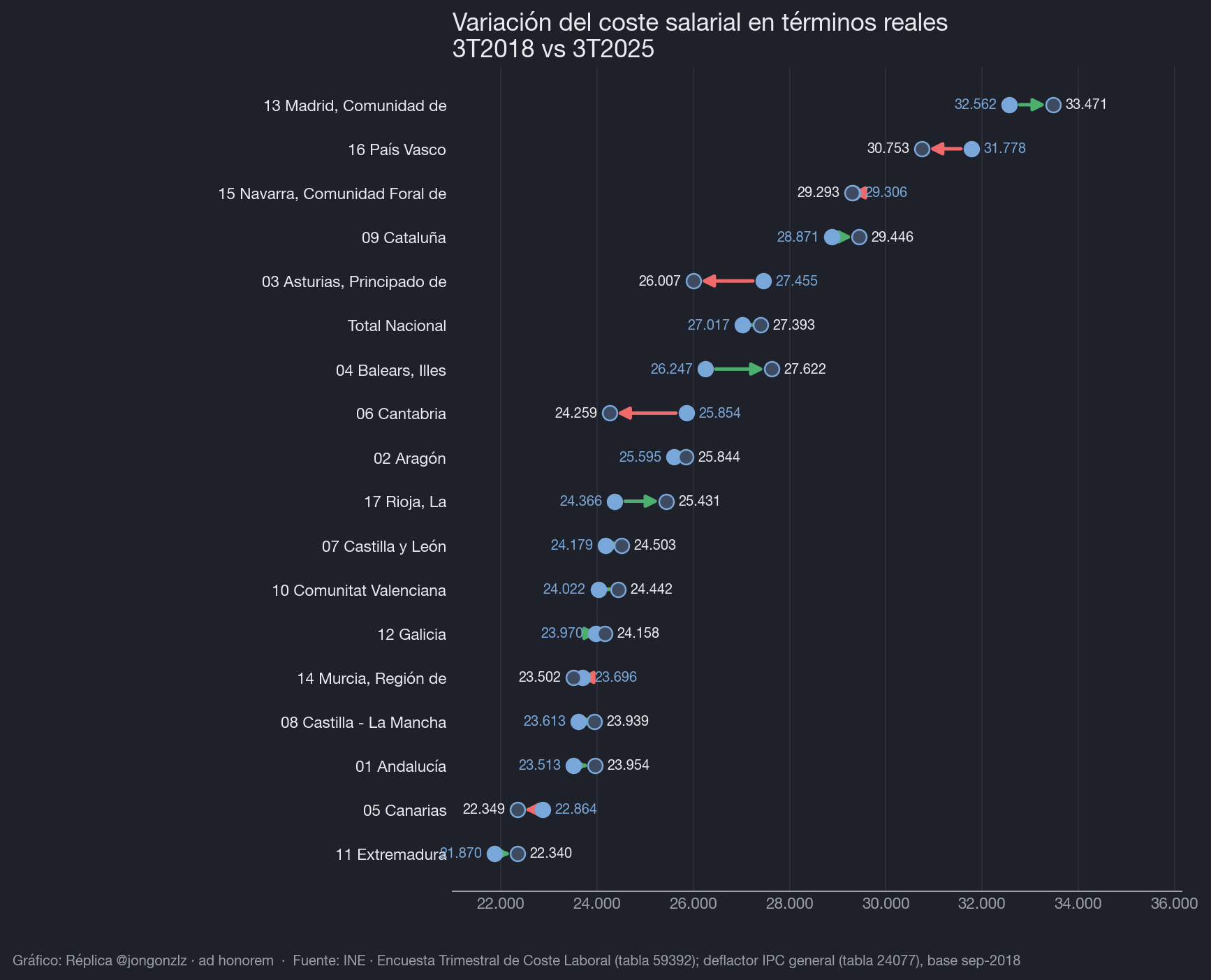 Variación población residente por CCAA últimos 3 años (dark)