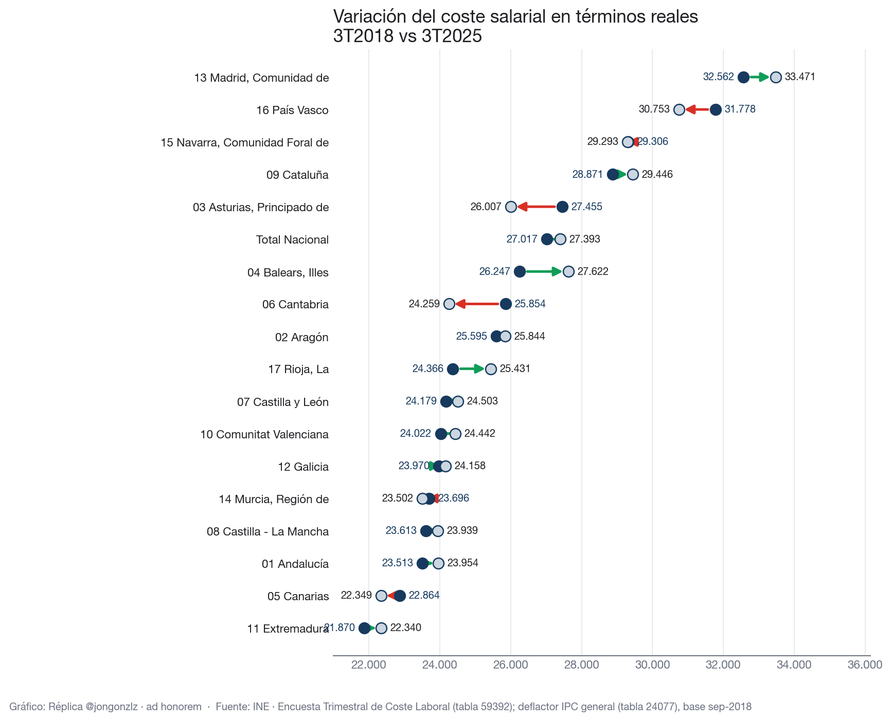 Variación población residente por CCAA últimos 3 años (light)