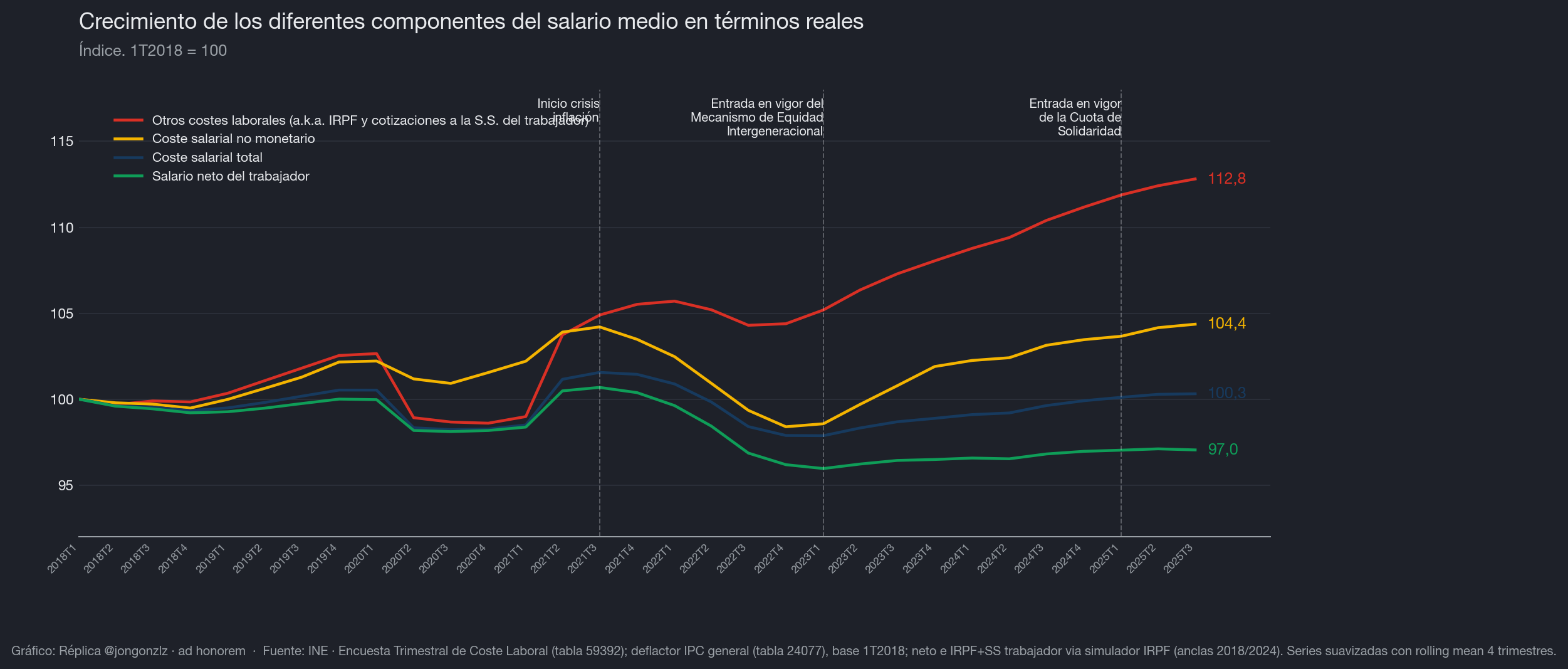 Variación población residente por CCAA últimos 3 años (dark)