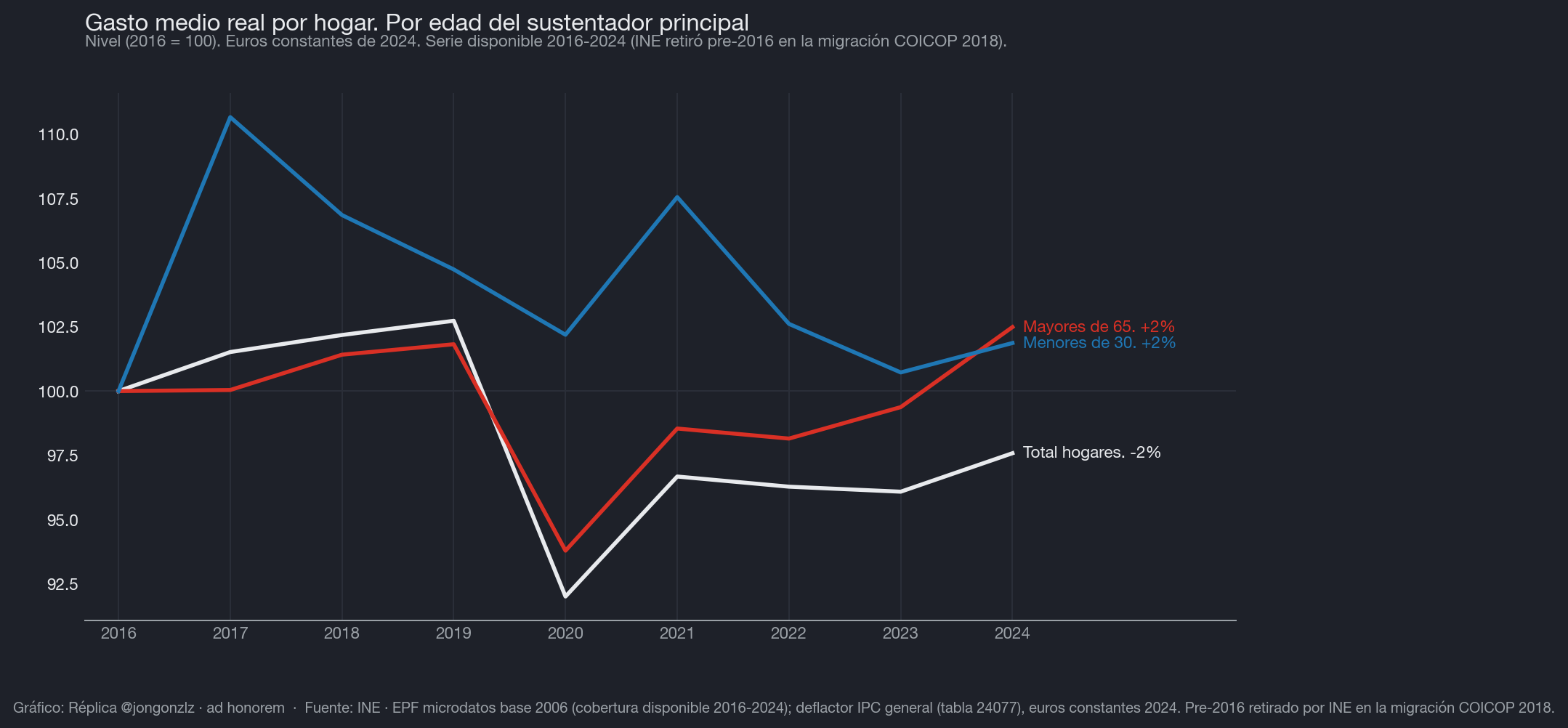Variación población residente por CCAA últimos 3 años (dark)