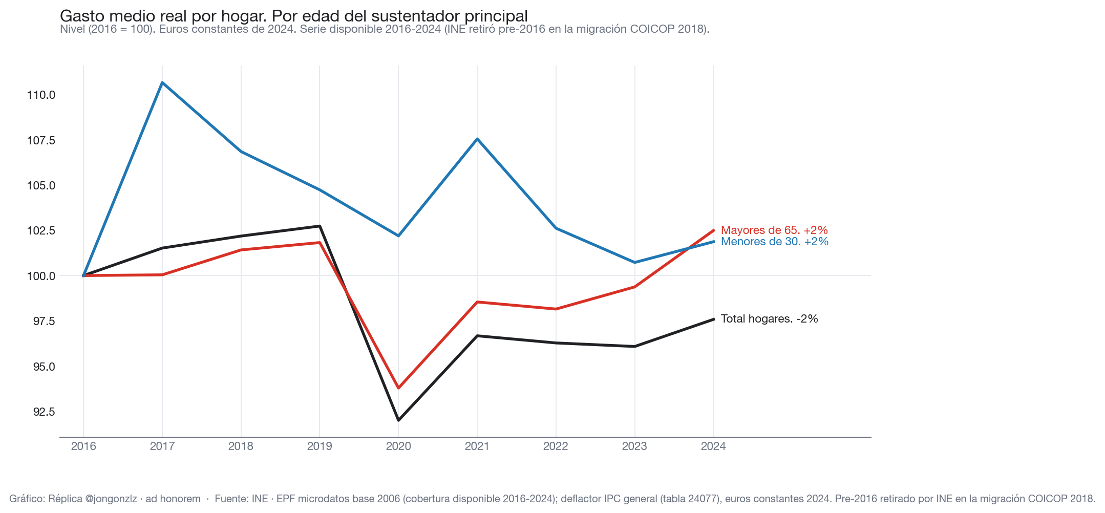 Variación población residente por CCAA últimos 3 años (light)