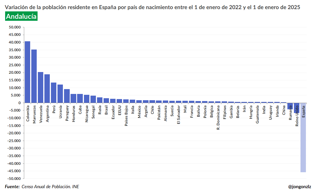 Variación población residente por CCAA últimos 3 años (original)