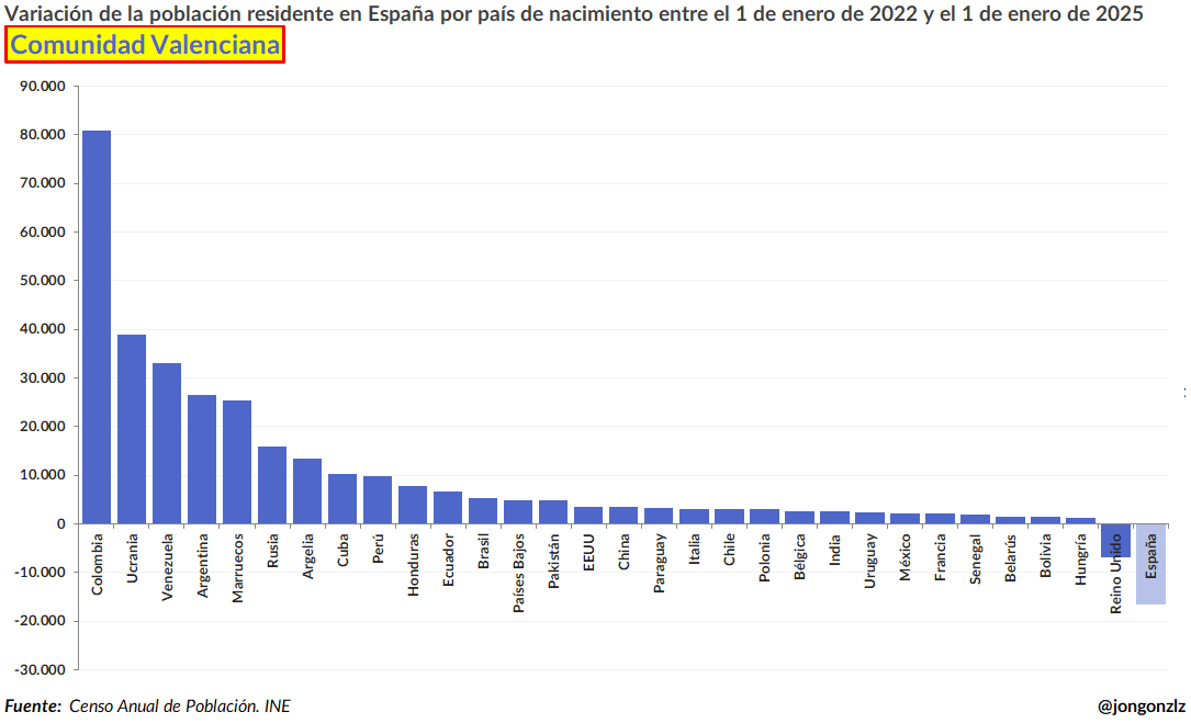 Variación población residente por CCAA últimos 3 años (original)