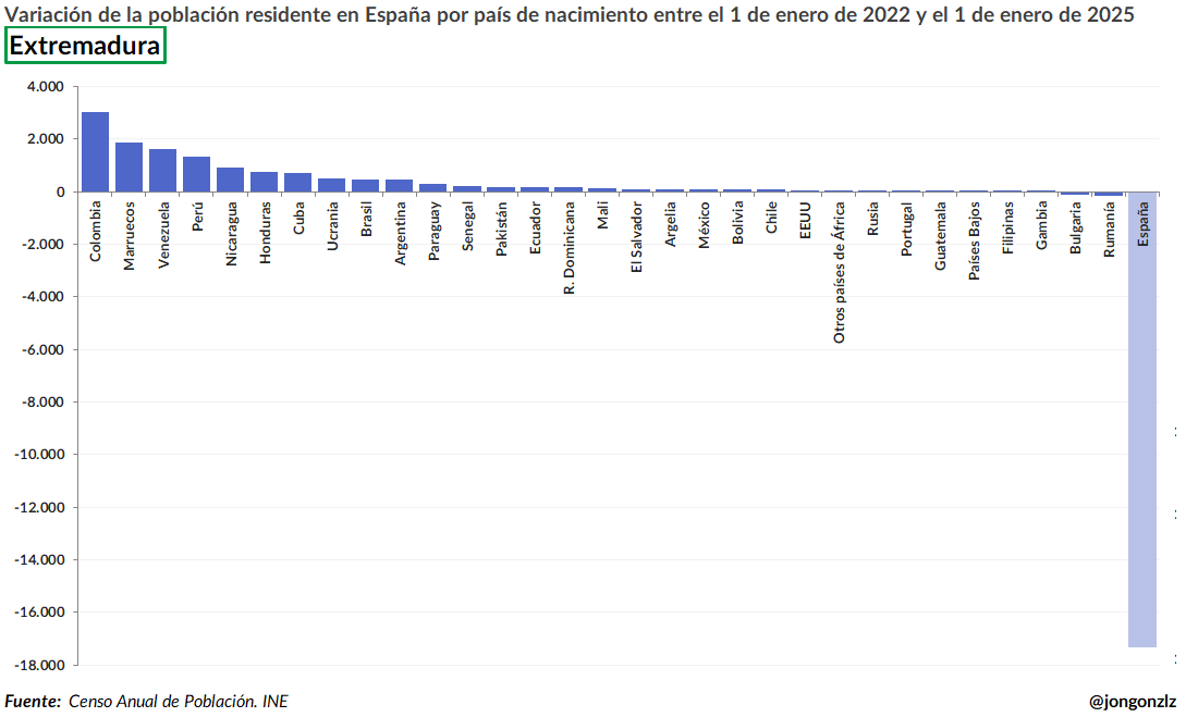Variación población residente por CCAA últimos 3 años (original)