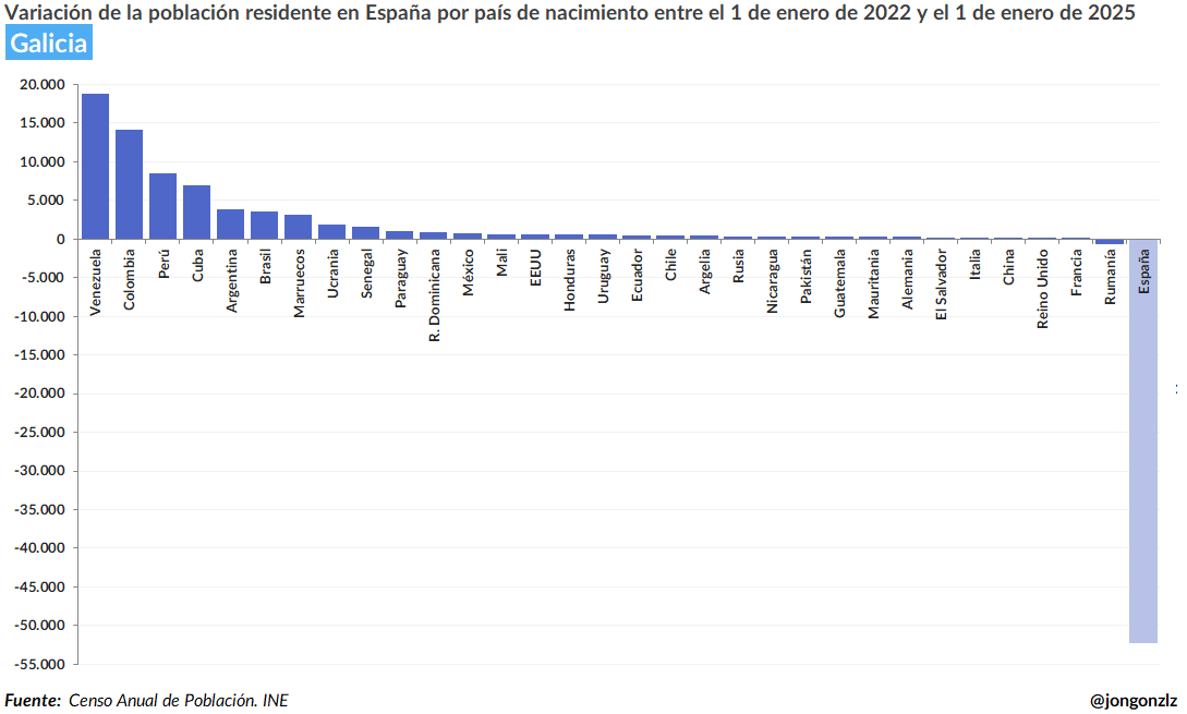 Variación población residente por CCAA últimos 3 años (original)