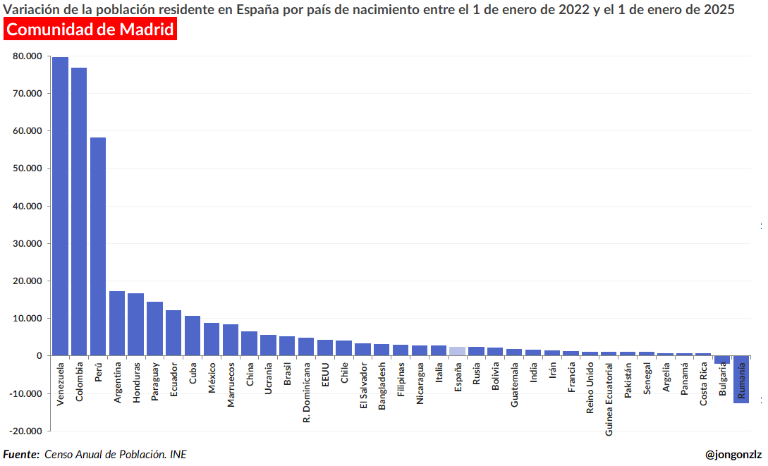 Variación población residente por CCAA últimos 3 años (original)