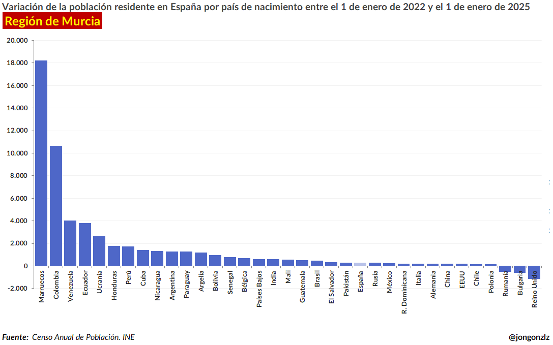 Variación población residente por CCAA últimos 3 años (original)