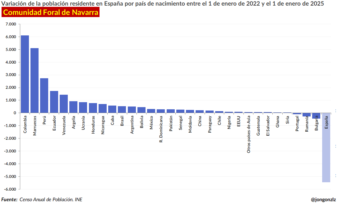Variación población residente por CCAA últimos 3 años (original)
