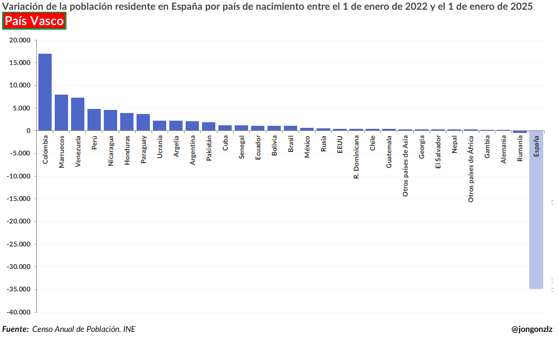 Variación población residente por CCAA últimos 3 años (original)