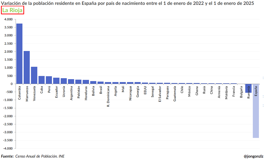Variación población residente por CCAA últimos 3 años (original)