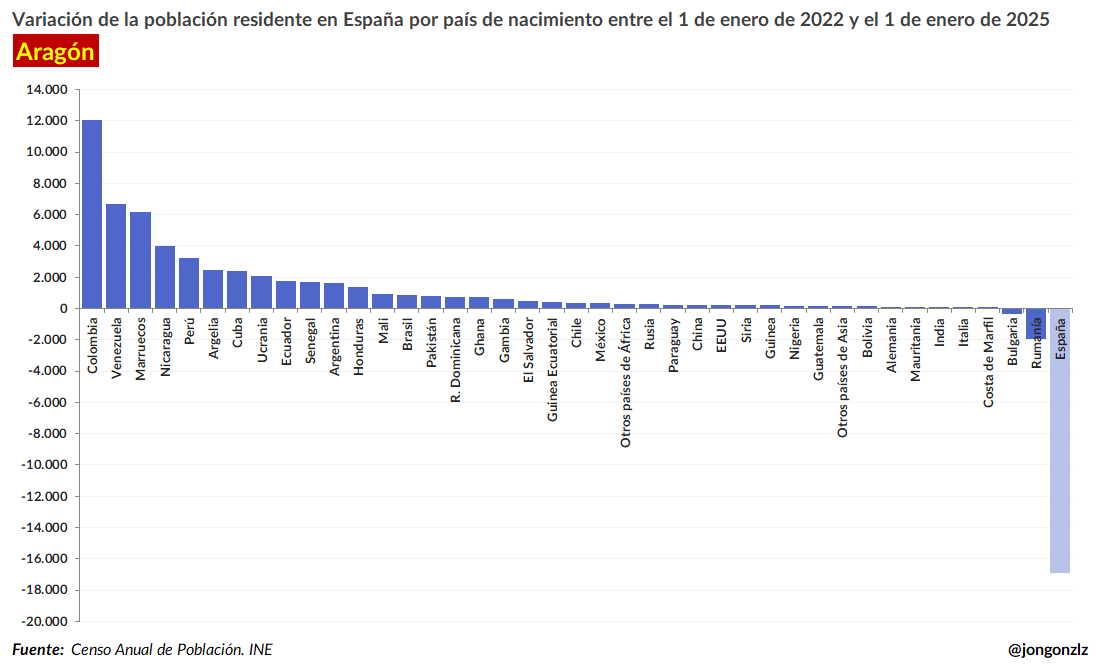 Variación población residente por CCAA últimos 3 años (original)