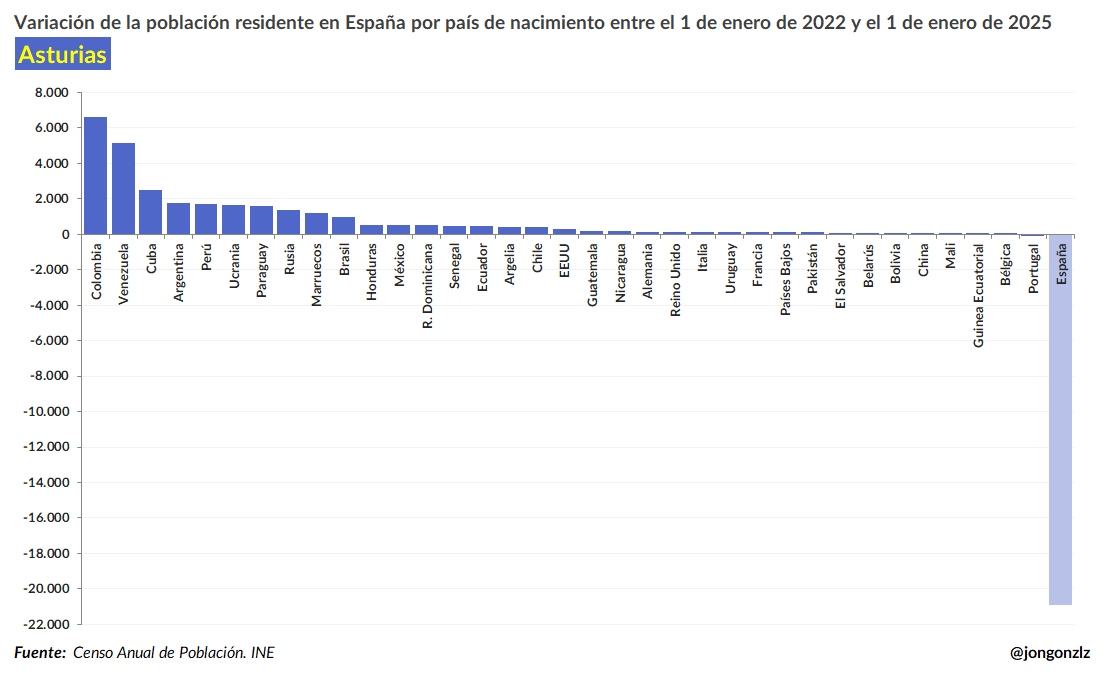 Variación población residente por CCAA últimos 3 años (original)