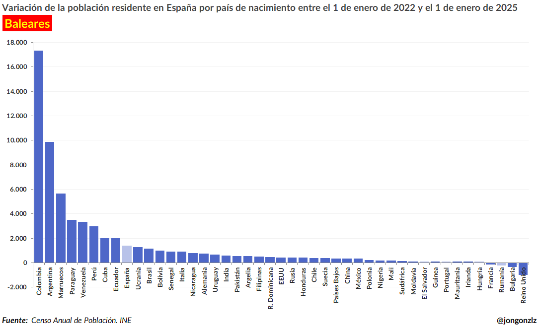 Variación población residente por CCAA últimos 3 años (original)