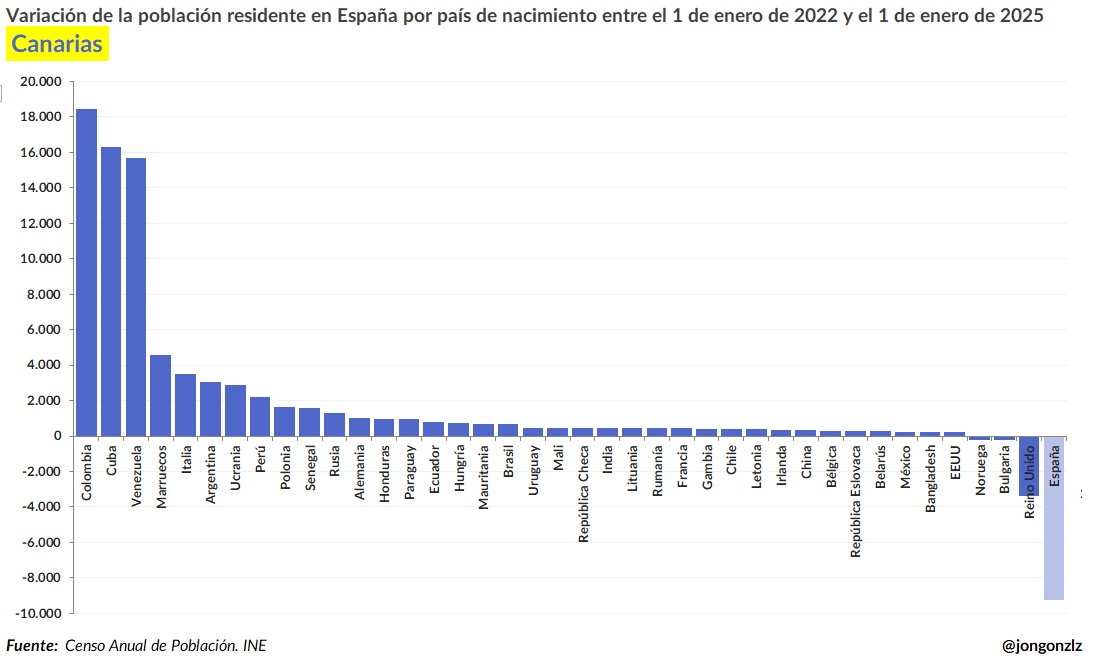 Variación población residente por CCAA últimos 3 años (original)