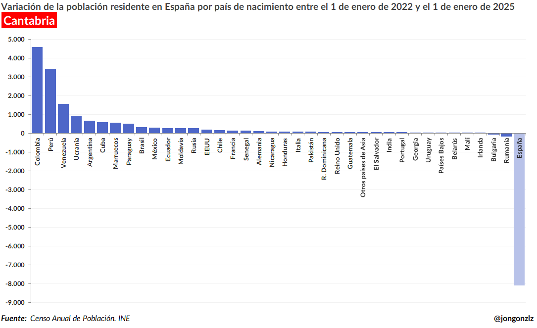 Variación población residente por CCAA últimos 3 años (original)