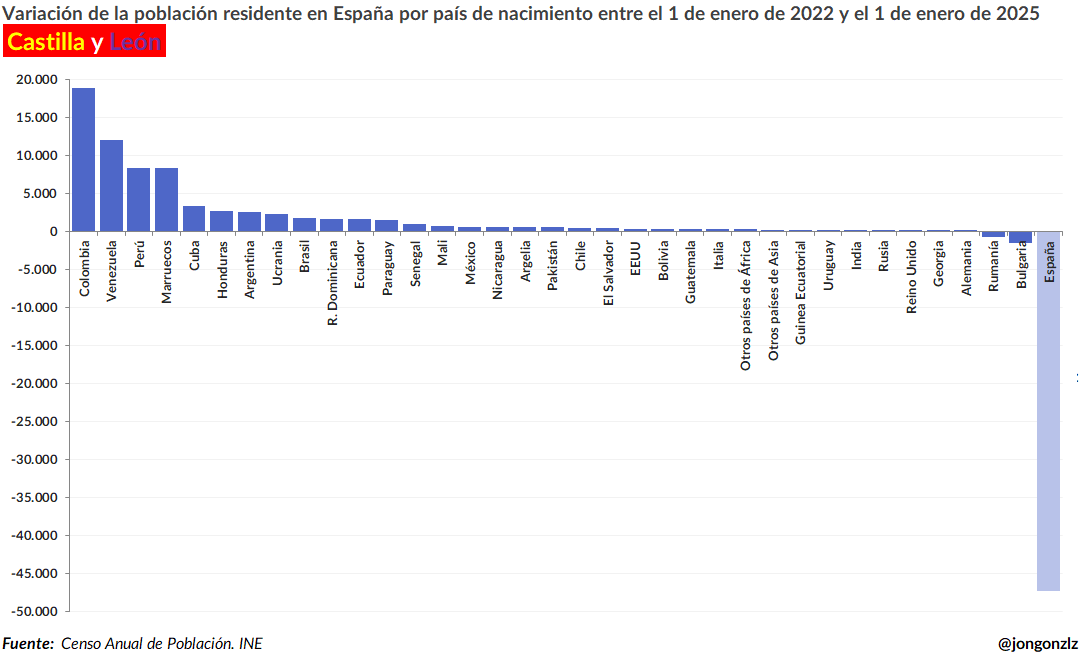 Variación población residente por CCAA últimos 3 años (original)