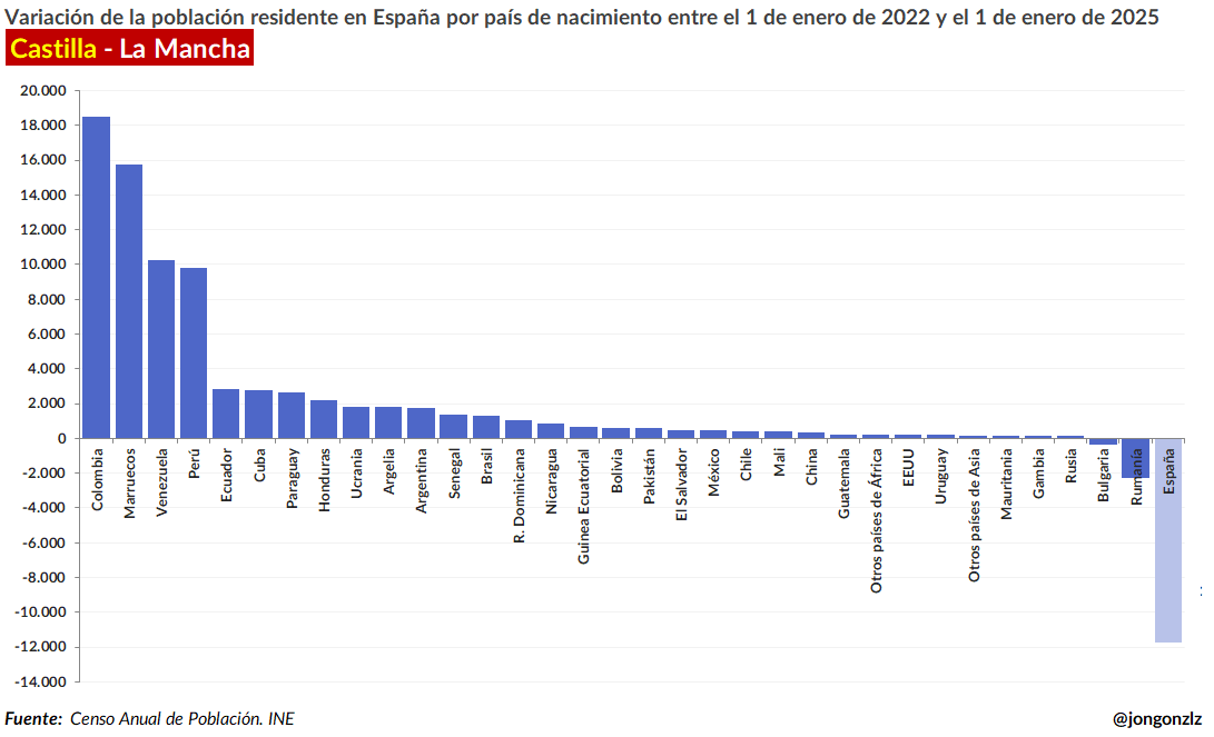 Variación población residente por CCAA últimos 3 años (original)