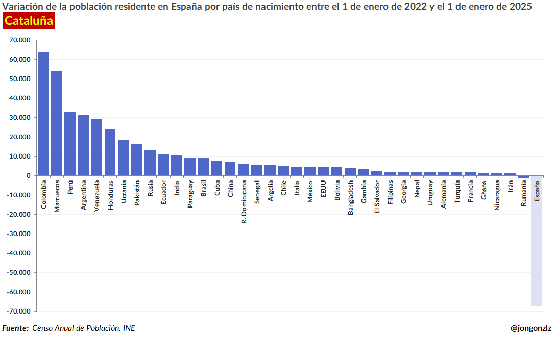Variación población residente por CCAA últimos 3 años (original)