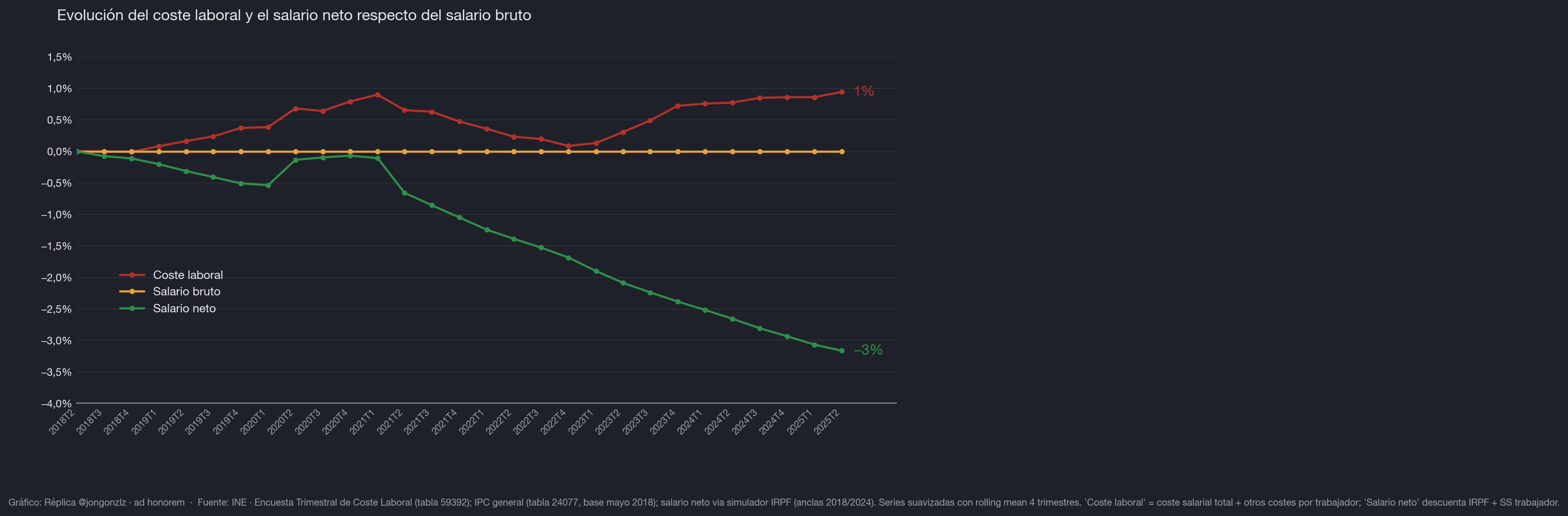 Variación población residente por CCAA últimos 3 años (dark)