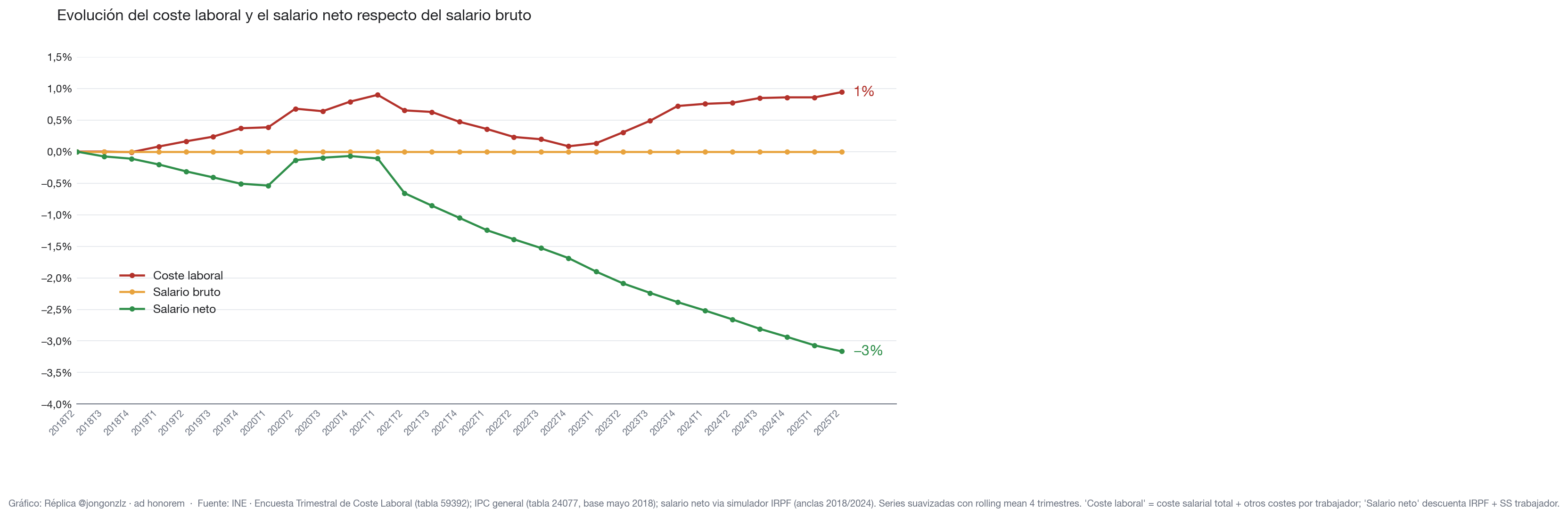 Variación población residente por CCAA últimos 3 años (light)