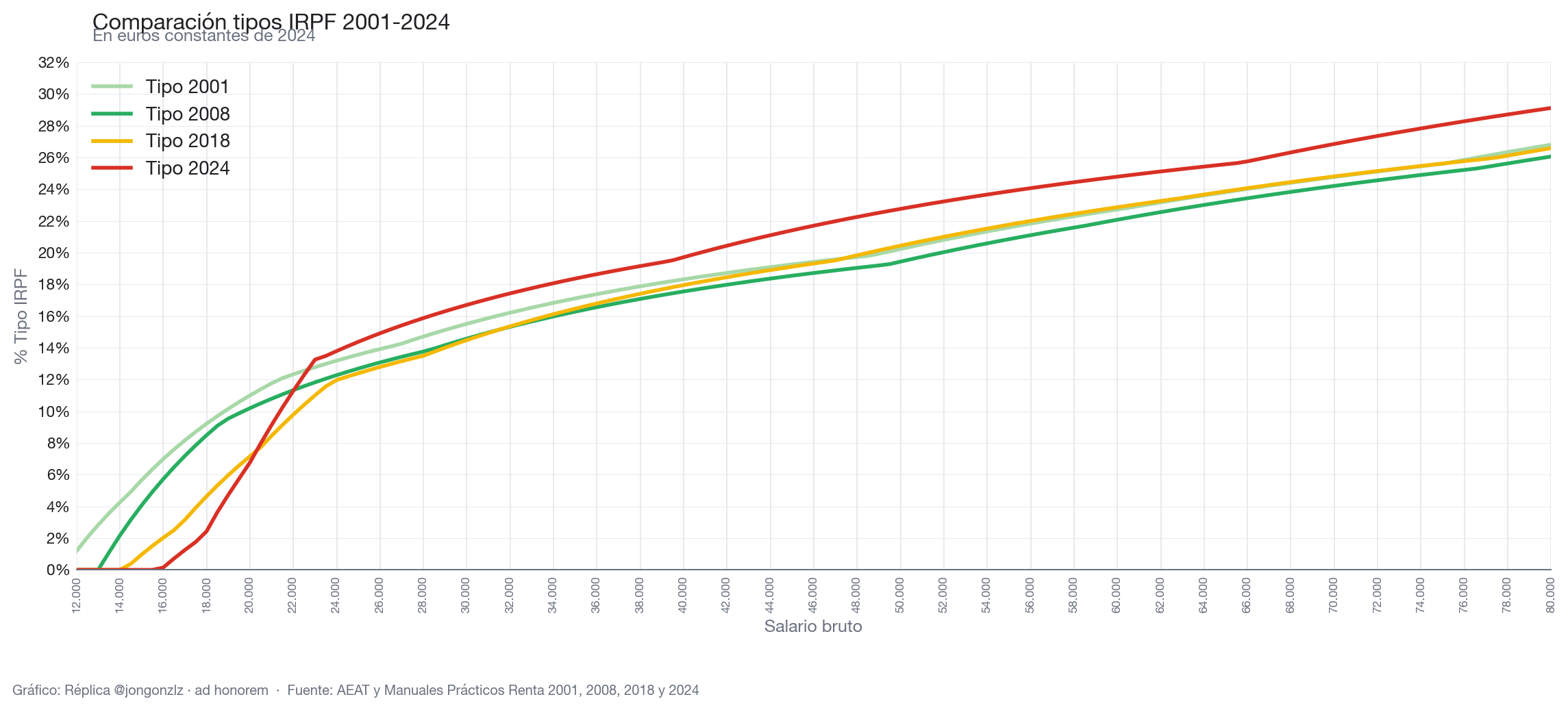 Variación población residente por CCAA últimos 3 años (light)