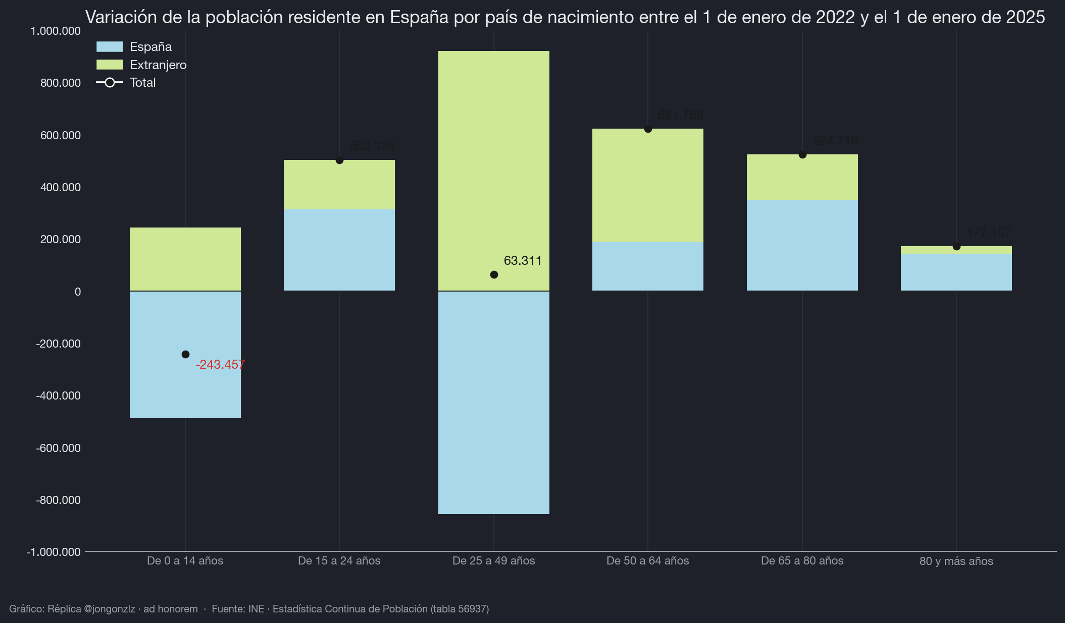 Variación población residente por CCAA últimos 3 años (dark)