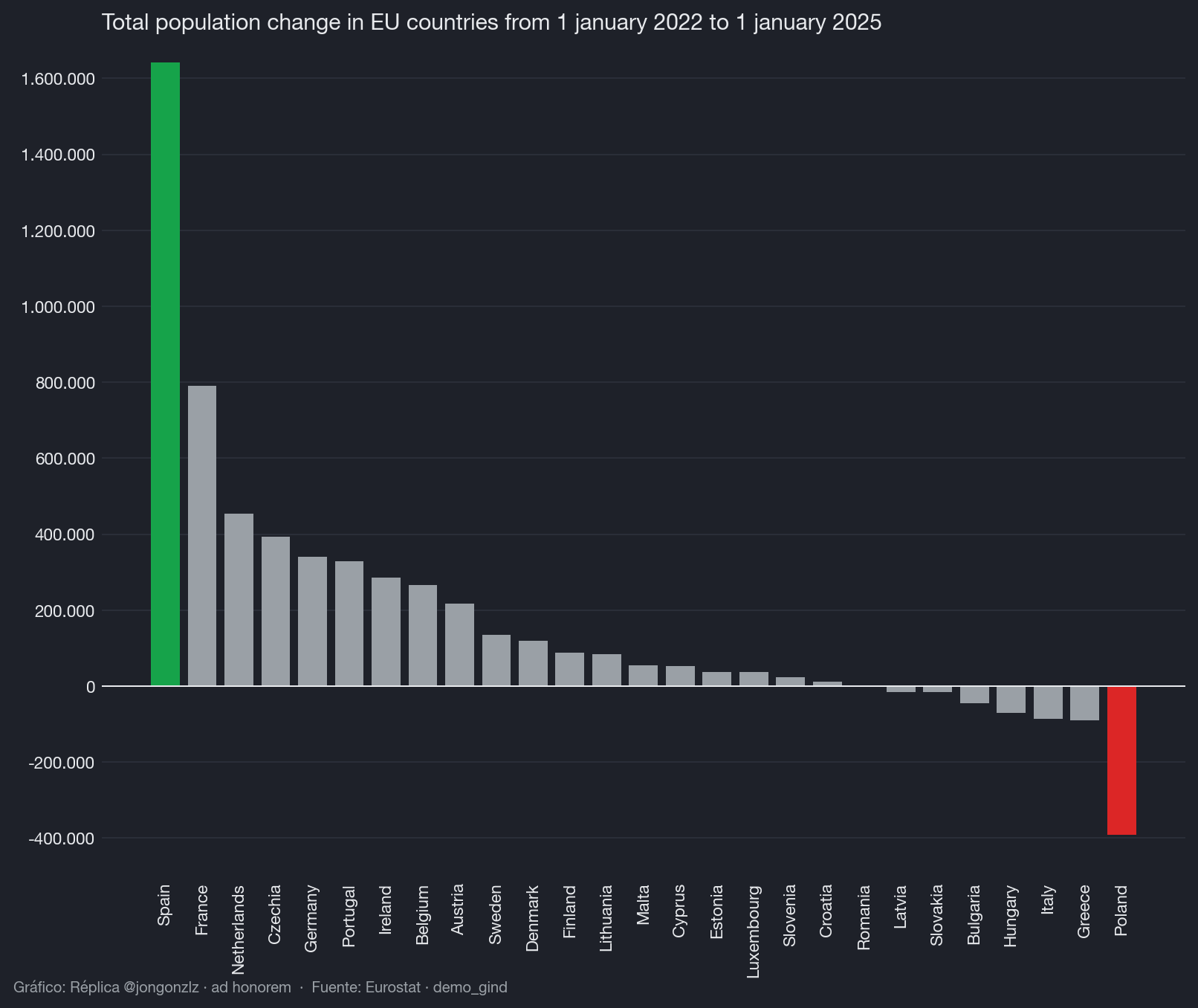 Variación población residente por CCAA últimos 3 años (dark)